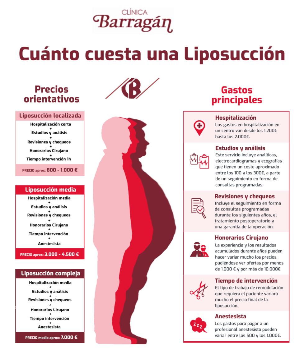 cuanto cuesta hacerse una liposuccion